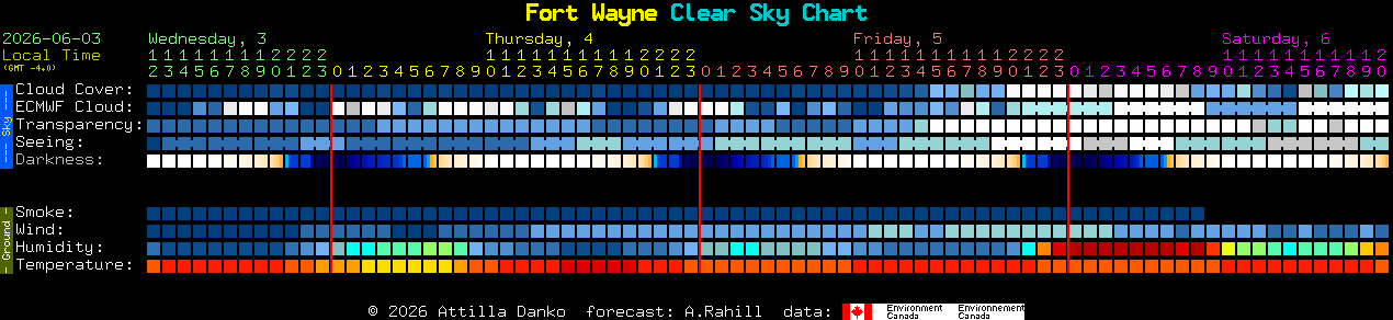 Current forecast for Fort Wayne Clear Sky Chart
