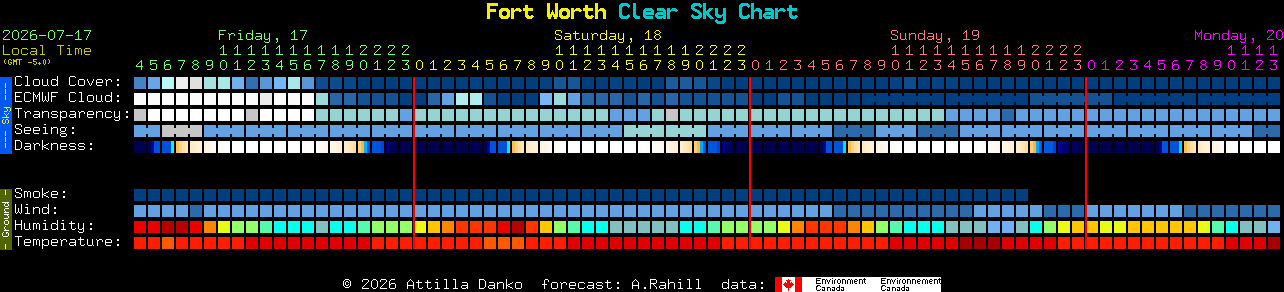 Current forecast for Fort Worth Clear Sky Chart