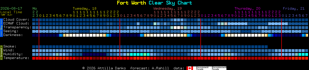 Current forecast for Fort Worth Clear Sky Chart