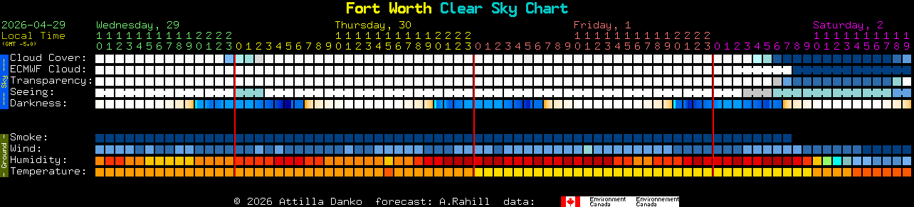 Current forecast for Fort Worth Clear Sky Chart
