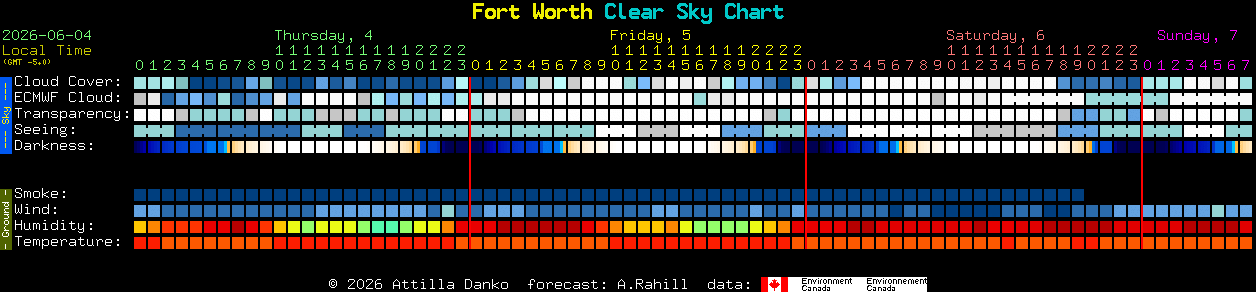 Current forecast for Fort Worth Clear Sky Chart