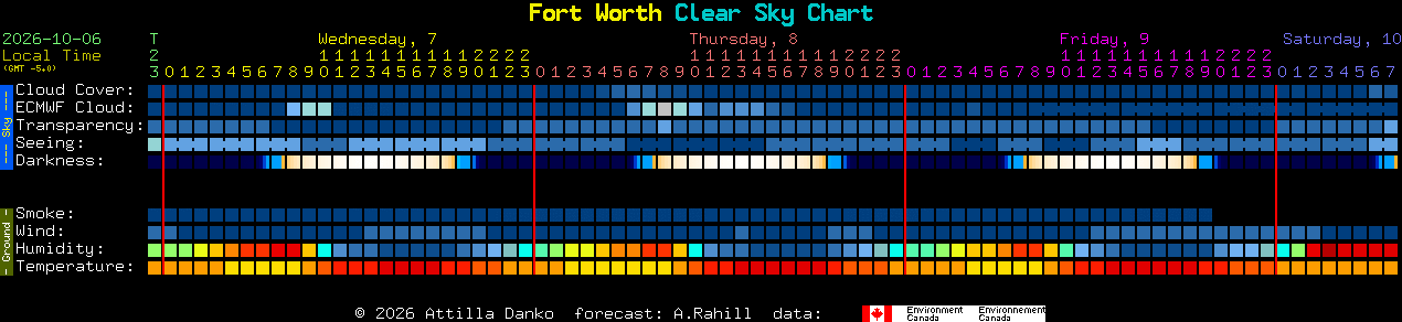 Current forecast for Fort Worth Clear Sky Chart