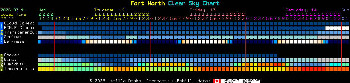 Current forecast for Fort Worth Clear Sky Chart