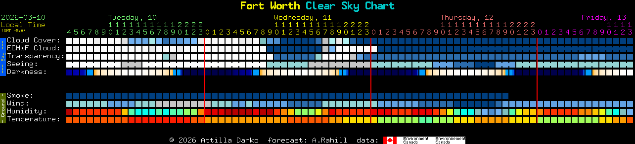 Current forecast for Fort Worth Clear Sky Chart
