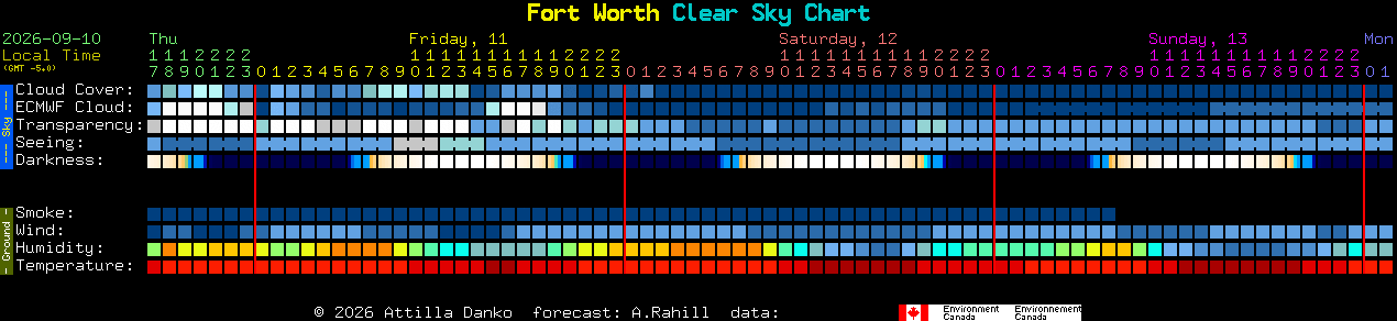 Current forecast for Fort Worth Clear Sky Chart