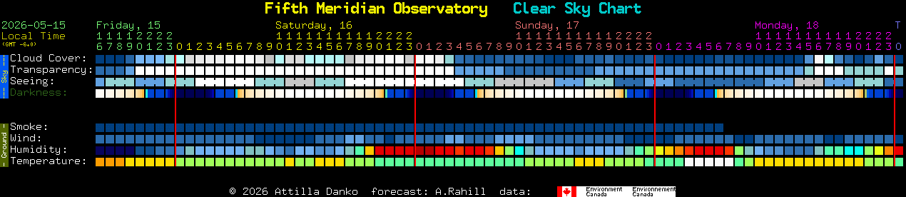 Current forecast for Fifth Meridian Observatory Clear Sky Chart