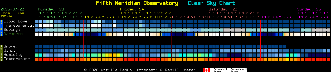 Current forecast for Fifth Meridian Observatory Clear Sky Chart