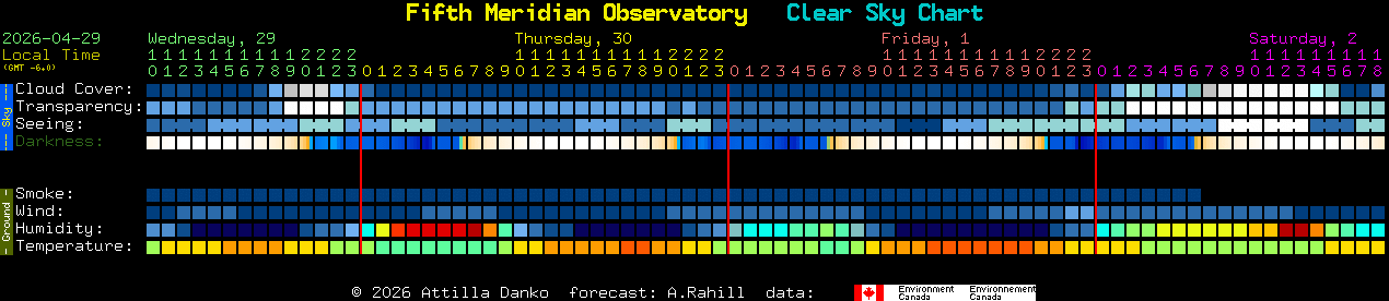 Current forecast for Fifth Meridian Observatory Clear Sky Chart