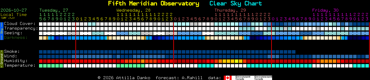 Current forecast for Fifth Meridian Observatory Clear Sky Chart