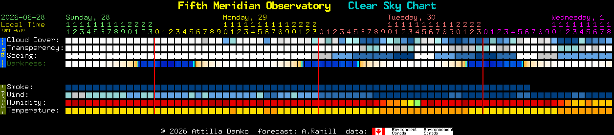 Current forecast for Fifth Meridian Observatory Clear Sky Chart