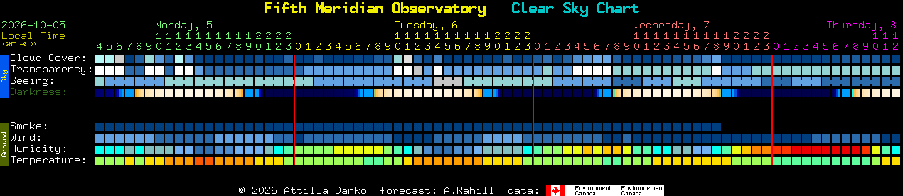 Current forecast for Fifth Meridian Observatory Clear Sky Chart