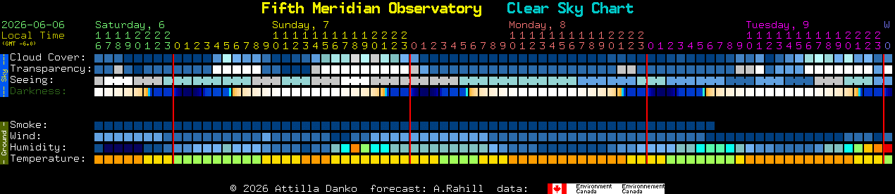 Current forecast for Fifth Meridian Observatory Clear Sky Chart