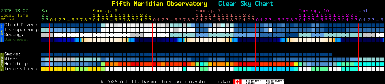 Current forecast for Fifth Meridian Observatory Clear Sky Chart