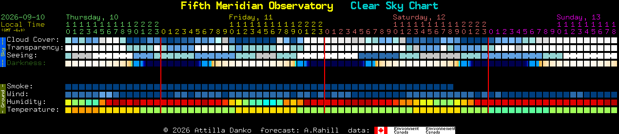 Current forecast for Fifth Meridian Observatory Clear Sky Chart