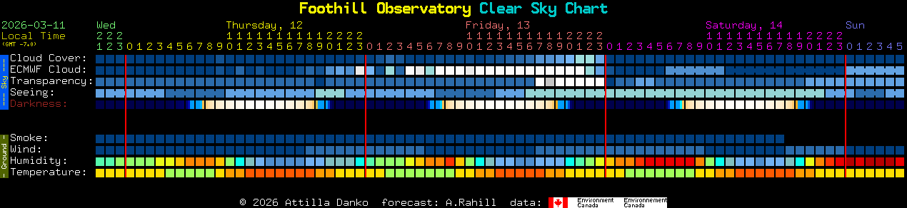 Current forecast for Foothill Observatory Clear Sky Chart