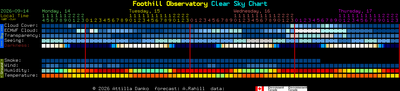 Current forecast for Foothill Observatory Clear Sky Chart
