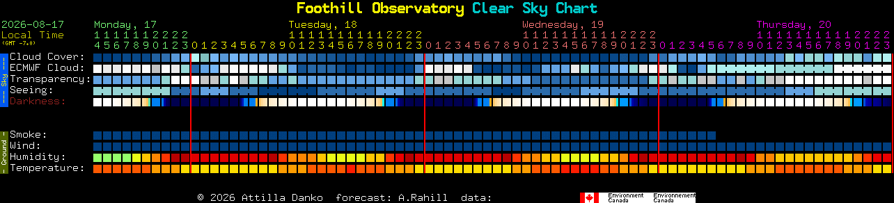 Current forecast for Foothill Observatory Clear Sky Chart