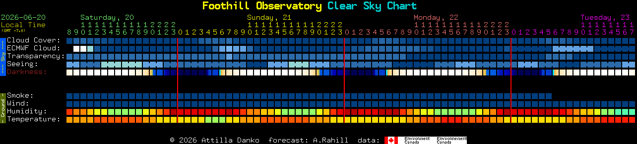 Current forecast for Foothill Observatory Clear Sky Chart