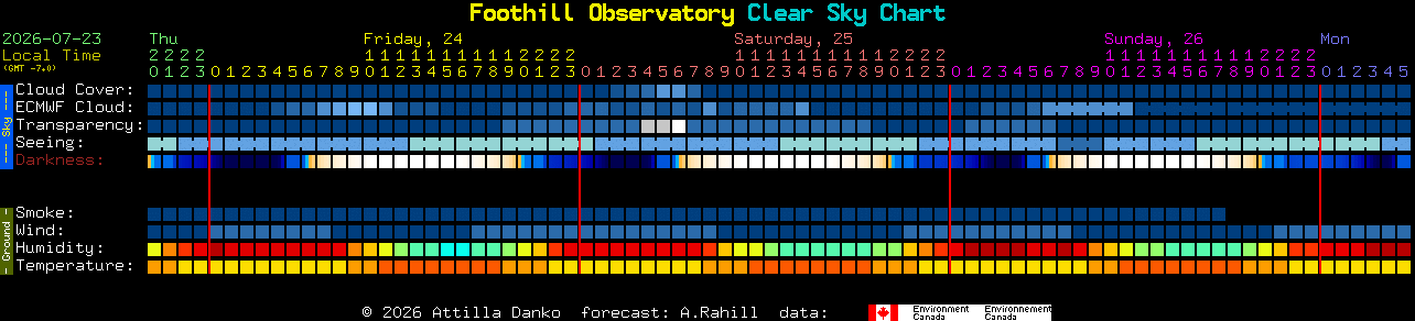Current forecast for Foothill Observatory Clear Sky Chart