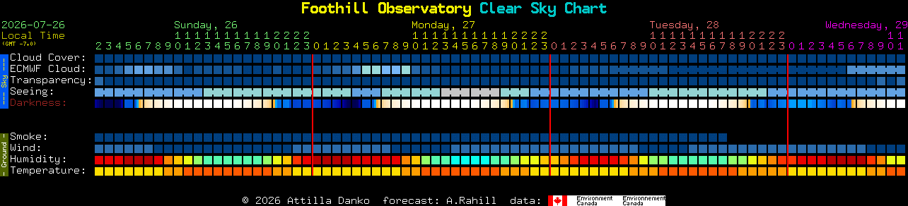 Current forecast for Foothill Observatory Clear Sky Chart