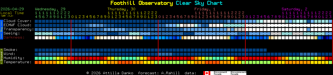 Current forecast for Foothill Observatory Clear Sky Chart