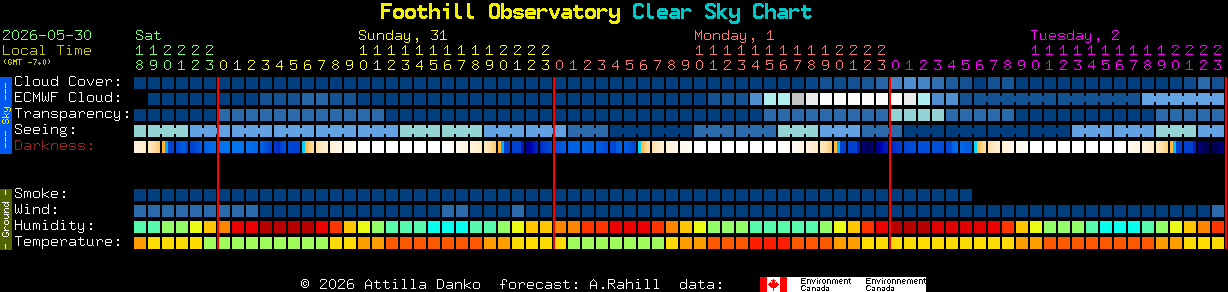 Current forecast for Foothill Observatory Clear Sky Chart