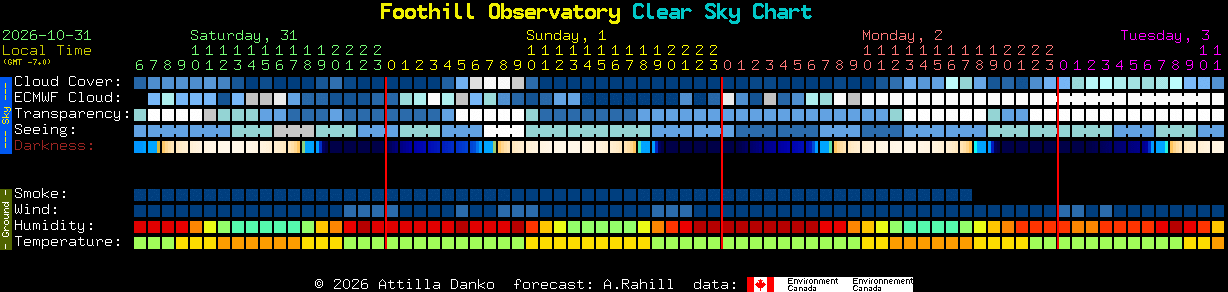 Current forecast for Foothill Observatory Clear Sky Chart
