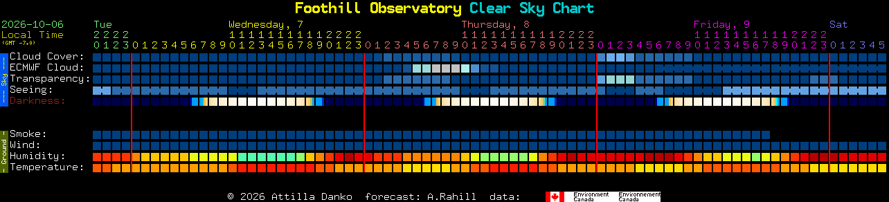 Current forecast for Foothill Observatory Clear Sky Chart
