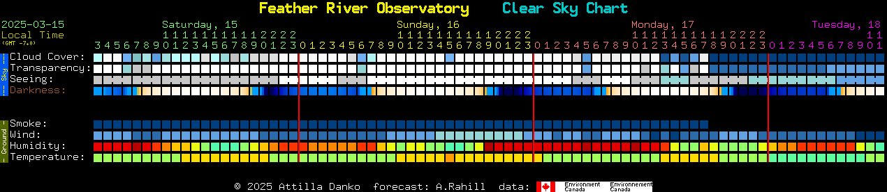 Current forecast for Feather River Observatory Clear Sky Chart