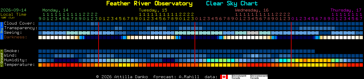 Current forecast for Feather River Observatory Clear Sky Chart