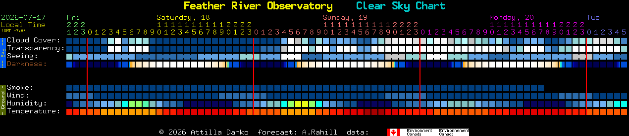 Current forecast for Feather River Observatory Clear Sky Chart