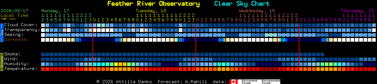 Current forecast for Feather River Observatory Clear Sky Chart