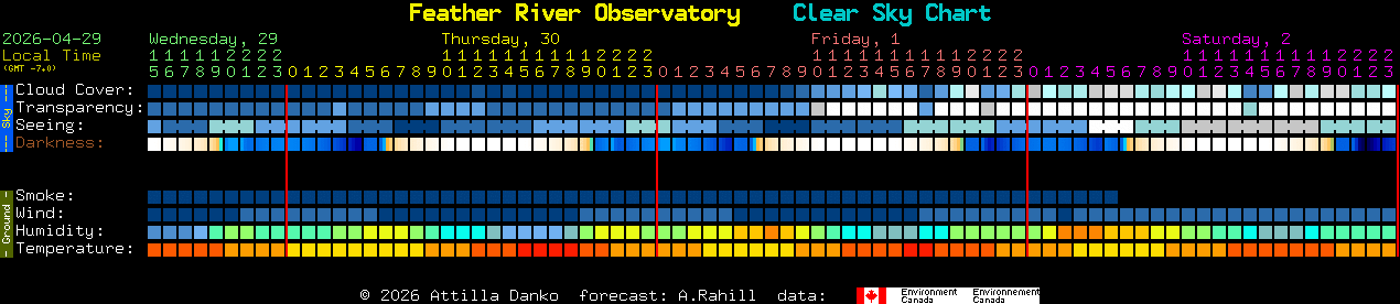 Current forecast for Feather River Observatory Clear Sky Chart