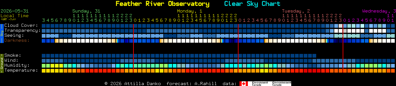 Current forecast for Feather River Observatory Clear Sky Chart