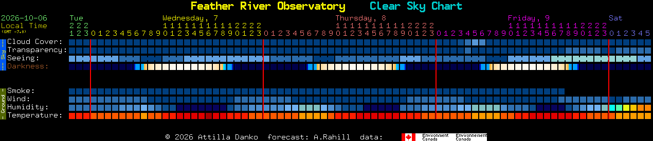 Current forecast for Feather River Observatory Clear Sky Chart
