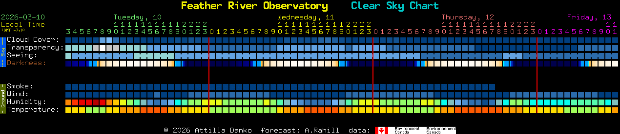 Current forecast for Feather River Observatory Clear Sky Chart