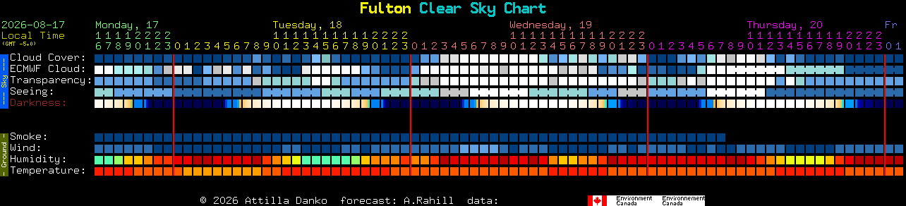 Current forecast for Fulton Clear Sky Chart