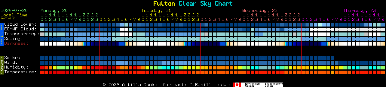 Current forecast for Fulton Clear Sky Chart