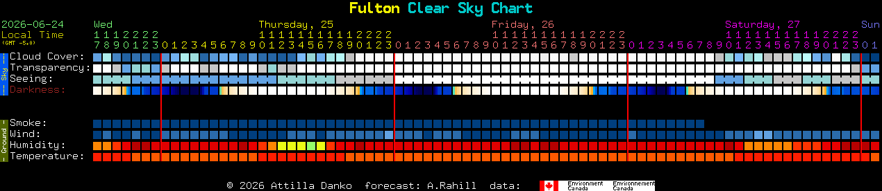 Current forecast for Fulton Clear Sky Chart