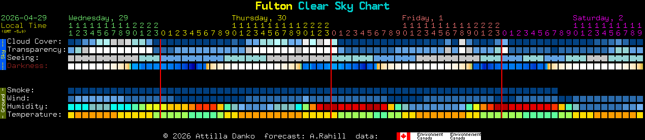 Current forecast for Fulton Clear Sky Chart