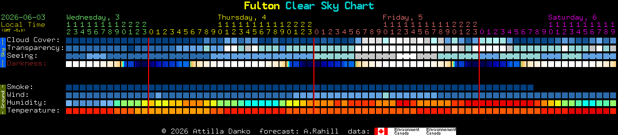Current forecast for Fulton Clear Sky Chart