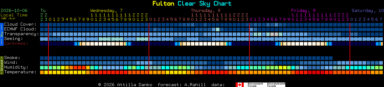 Current forecast for Fulton Clear Sky Chart