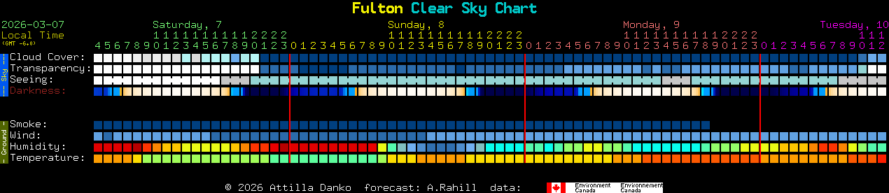 Current forecast for Fulton Clear Sky Chart