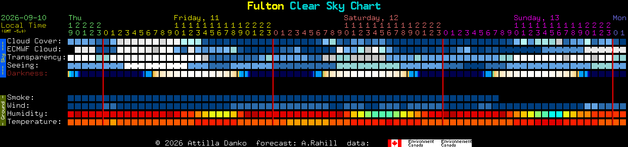 Current forecast for Fulton Clear Sky Chart