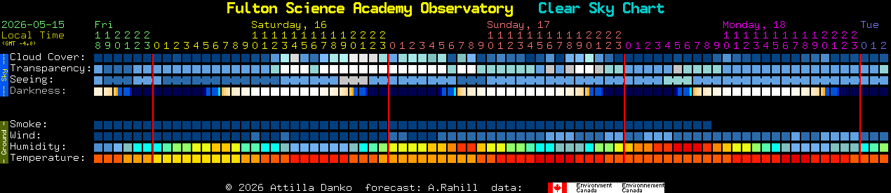Current forecast for Fulton Science Academy Observatory Clear Sky Chart