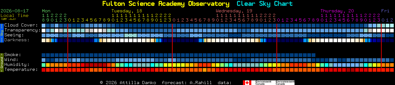 Current forecast for Fulton Science Academy Observatory Clear Sky Chart