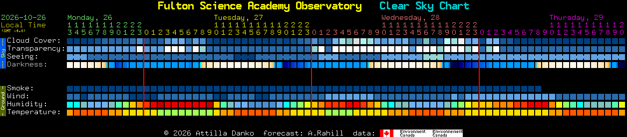 Current forecast for Fulton Science Academy Observatory Clear Sky Chart