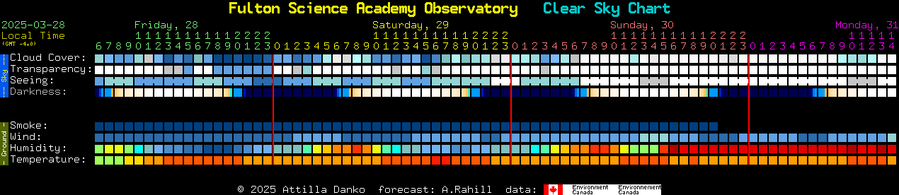 Current forecast for Fulton Science Academy Observatory Clear Sky Chart