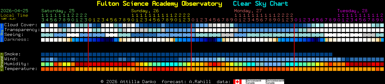 Current forecast for Fulton Science Academy Observatory Clear Sky Chart