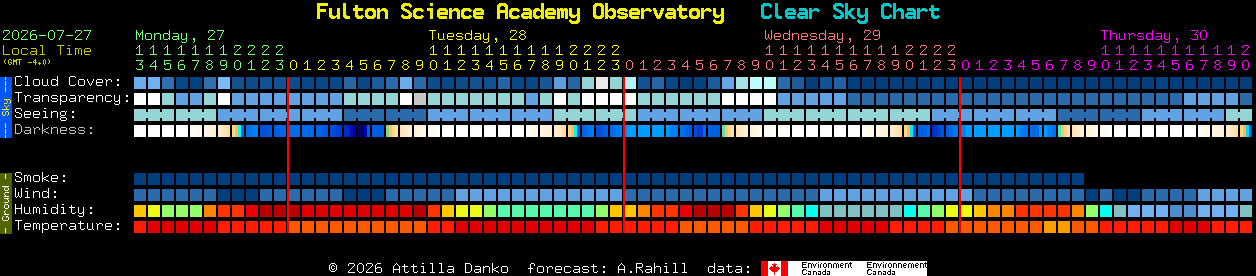 Current forecast for Fulton Science Academy Observatory Clear Sky Chart